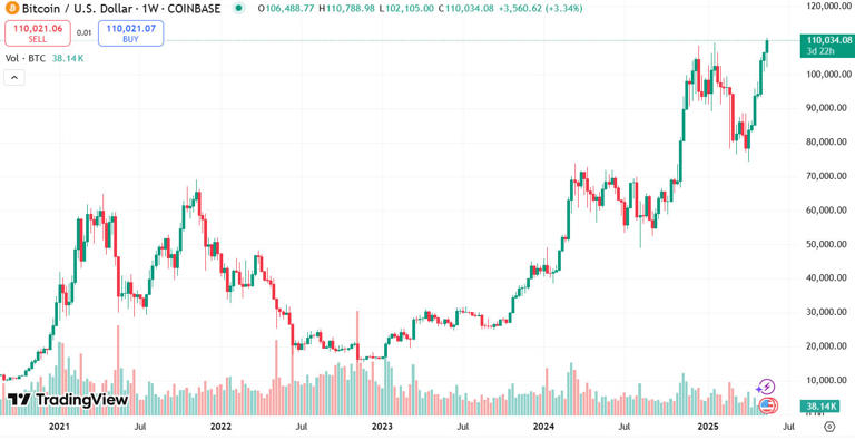 Bitcoin continúa su repunte y supera los $110.000