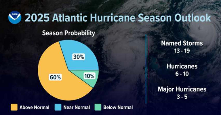 The Hurricane Season Prediction Everyone Needs To Know: Above Normal - dbf7p2b