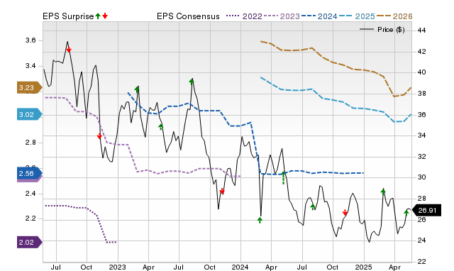 Wall Street Analysts Predict a 27.28% Upside in Perrigo (PRGO): Here's ...