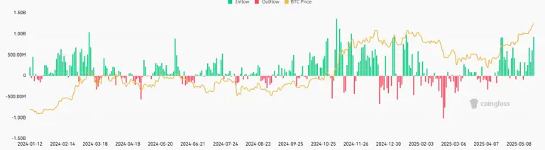 Crypto ETF $1.05B Daily Inflow Marks 2025 High as Bitcoin, Ethereum ...