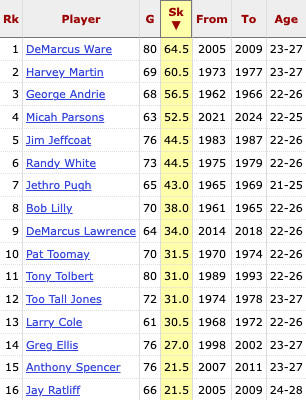 Micah Parsons could climb Dallas Cowboys record books in 2025