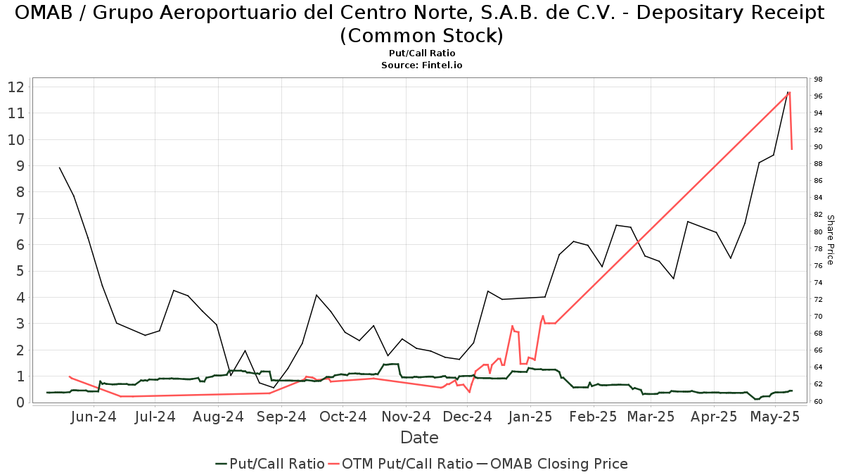 Banco Bradesco BBI SA upgrades Grupo Aeroportuario del Centro Norte, SAB de  CV - Depositary Receipt (OMAB)