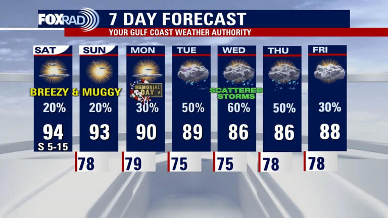 Houston weather: Memorial Day weekend forecast