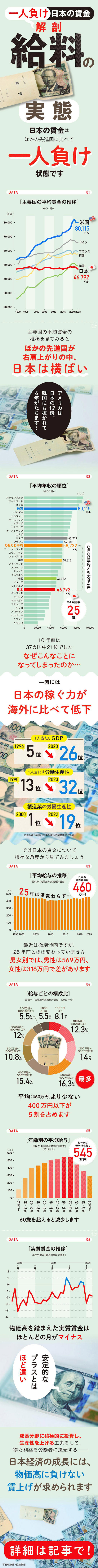 ひと目でわかる】日本の給料「一人負け」の実態 右肩上がりのアメリカは