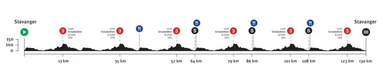 Course and results Tour of Norway 2025 Brennan adds another 3 wins to