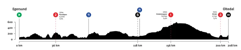 Course and results Tour of Norway 2025 Brennan adds another 3 wins to