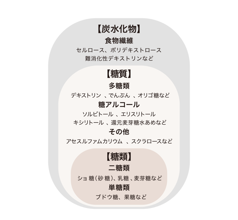 タンパク質・糖類とは？