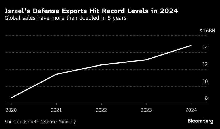 Israel's Defense Exports Hit Record Levels in 2024 | Global sales have more than doubled in 5 years