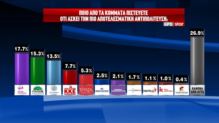 Δημοσκόπηση GPO: Προβάδισμα 13,1 μονάδων για την ΝΔ – Συνεχίζεται η μάχη Πλεύσης Ελευθερίας-ΠΑΣΟΚ για τη 2η θέση