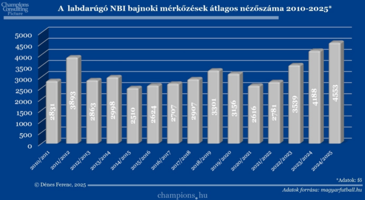 A mai magyar foci homokra épül, semmi nem az, aminek látszik