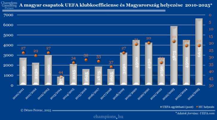 A mai magyar foci homokra épül, semmi nem az, aminek látszik
