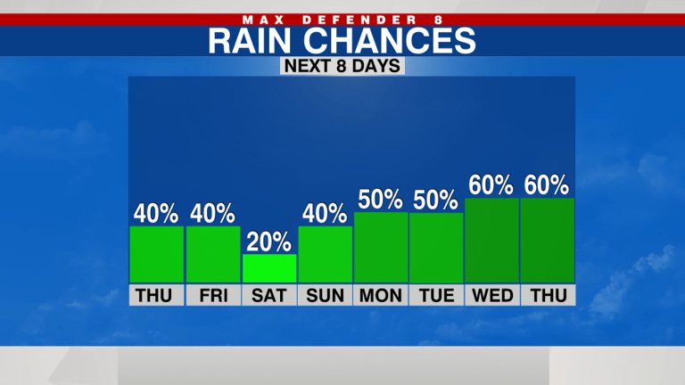 Lower Rain Chances Heading Into The Weekend