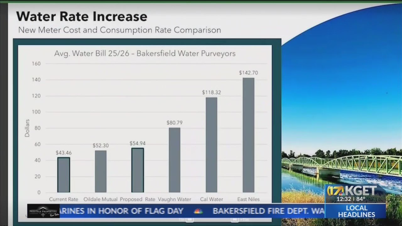 Water usage rate to increase over 30% as early as July 1 in Bakersfield