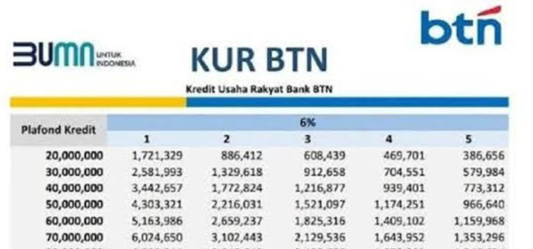Tabel Pinjaman 50 Juta Kur Btn 2025 Cicilan Mulai Rp900 Ribuan Saja