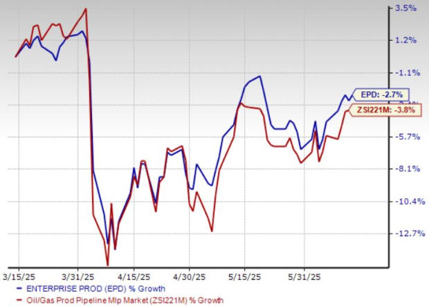 Enterprise Products Down 2.7% in 3 Months: Should You Avoid EPD Stock?