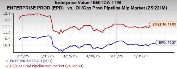 Enterprise Products Down 2.7% in 3 Months: Should You Avoid EPD Stock?
