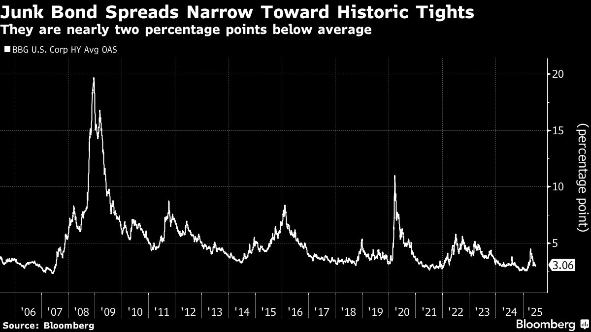 ガンドラック氏、高利回り債の投資過熱に警鐘－リスクに見合わず