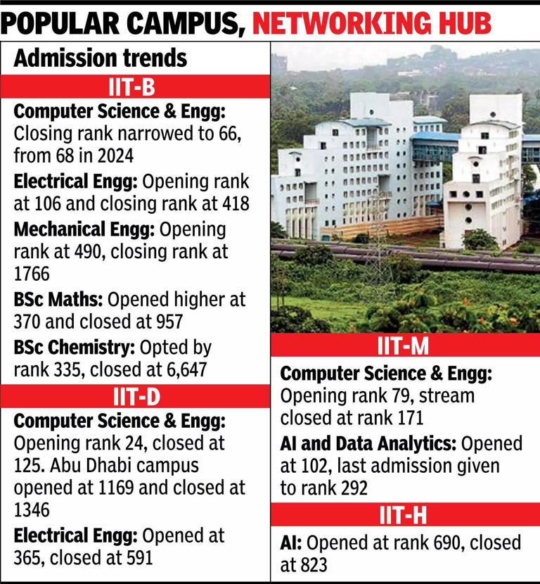 Bombay still the king of IITs, draws 9 out of top 10 JEE rankers, 73 of 100