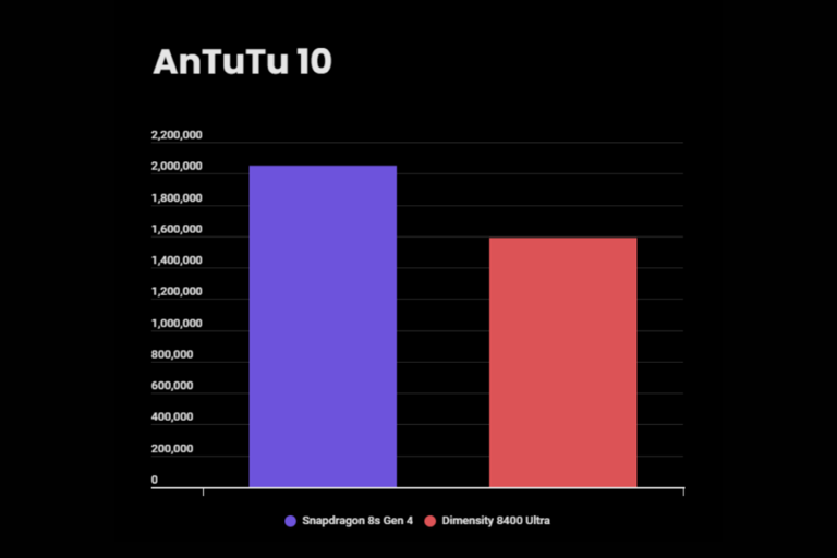Snapdragon 8s Gen 4 vs Dimensity 8400 Ultra: which offers superior ...