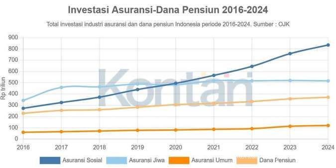 Dana Pensiun: Turunnya Suku Bunga BI Pengaruhi Investasi