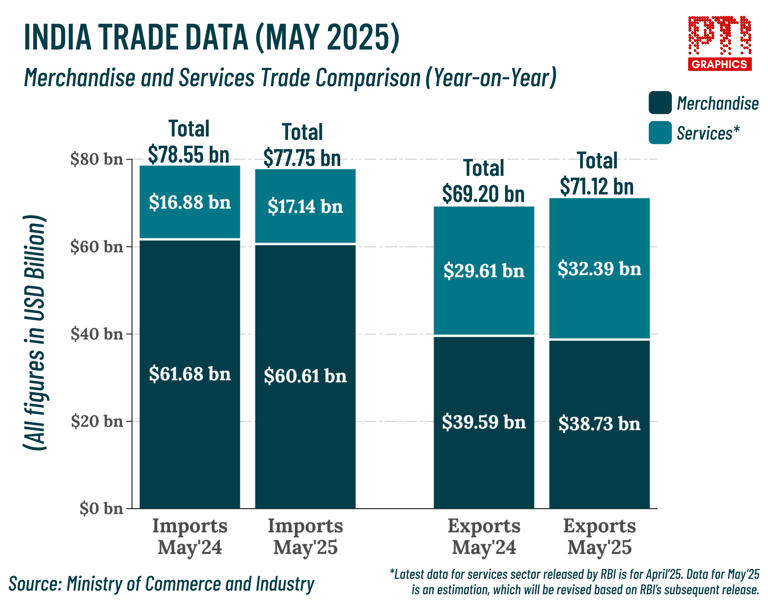 India's exports dip 2.17 pc to USD 38.73 bn in May; trade gap shrinks to USD 21.88 bn