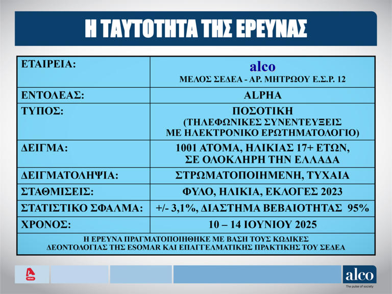 Δημοσκόπηση Alco: Πρωτιά της ΝΔ με 25%, δεύτερο το ΠΑΣΟΚ – Ο Νίκος Δένδιας πιο πετυχημένος υπουργός της κυβέρνησης