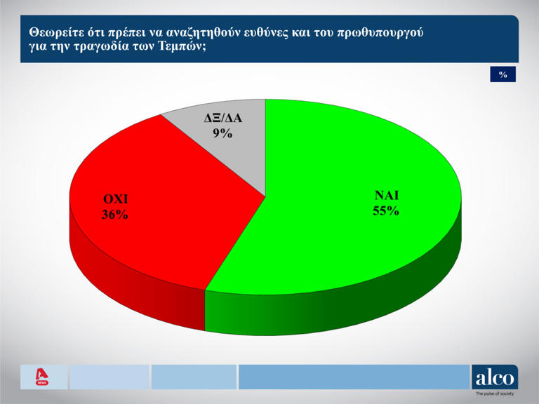 Δημοσκόπηση Alco: Πρωτιά της ΝΔ με 25%, δεύτερο το ΠΑΣΟΚ – Ο Νίκος Δένδιας πιο πετυχημένος υπουργός της κυβέρνησης