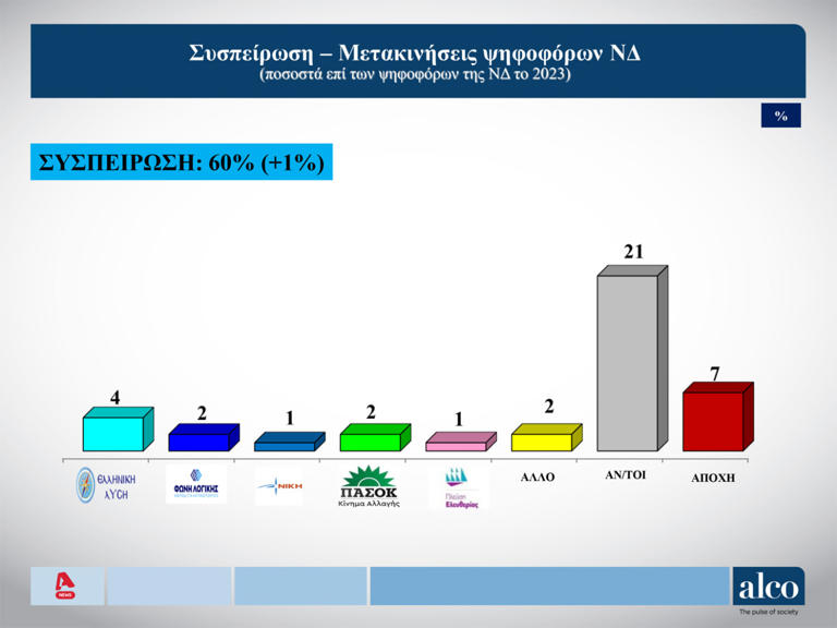 Δημοσκόπηση Alco: Πρωτιά της ΝΔ με 25%, δεύτερο το ΠΑΣΟΚ – Ο Νίκος Δένδιας πιο πετυχημένος υπουργός της κυβέρνησης
