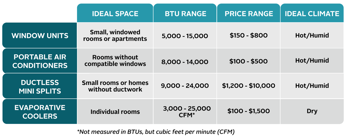 Not sure which type of A/C you should buy? We've got answers.