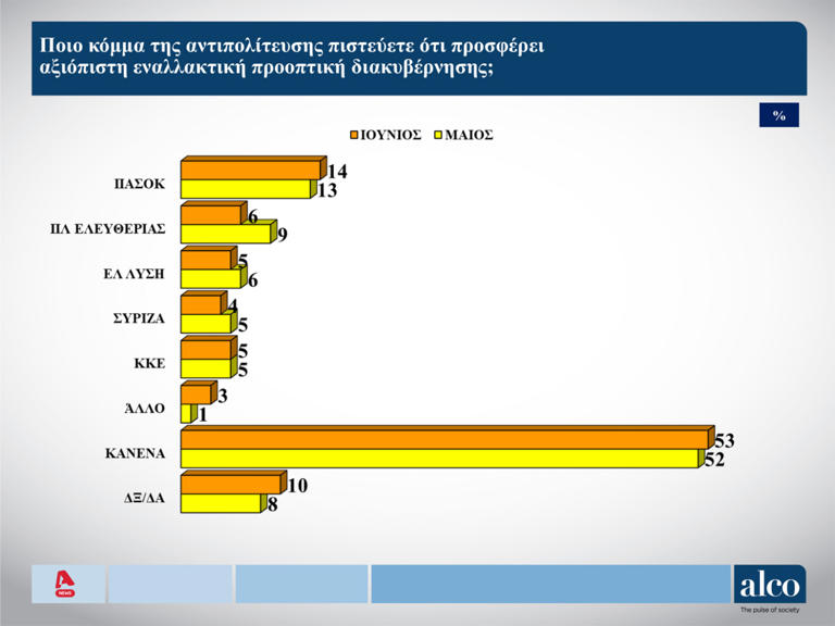 Δημοσκόπηση Alco: Πρωτιά της ΝΔ με 25%, δεύτερο το ΠΑΣΟΚ – Ο Νίκος Δένδιας πιο πετυχημένος υπουργός της κυβέρνησης