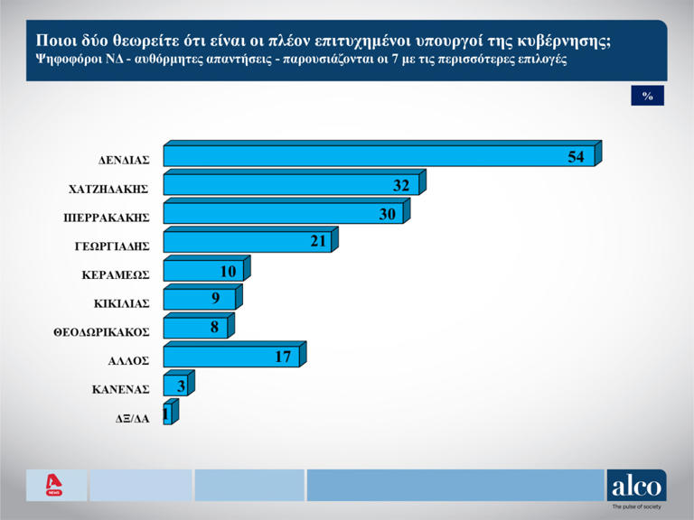 Δημοσκόπηση Alco: Πρωτιά της ΝΔ με 25%, δεύτερο το ΠΑΣΟΚ – Ο Νίκος Δένδιας πιο πετυχημένος υπουργός της κυβέρνησης