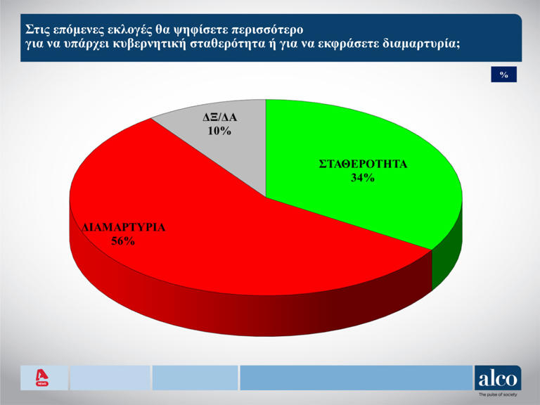 Δημοσκόπηση Alco: Πρωτιά της ΝΔ με 25%, δεύτερο το ΠΑΣΟΚ – Ο Νίκος Δένδιας πιο πετυχημένος υπουργός της κυβέρνησης