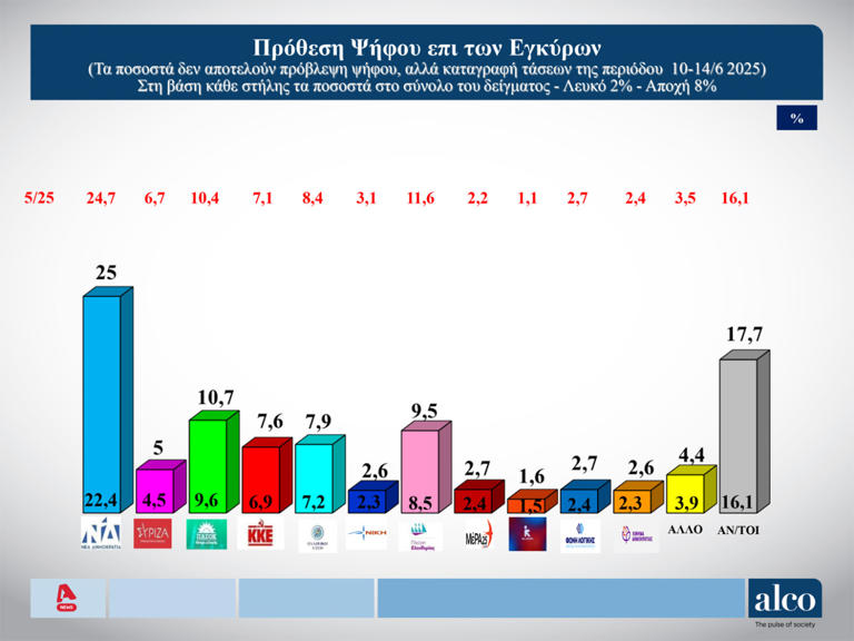 Δημοσκόπηση Alco: Πρωτιά της ΝΔ με 25%, δεύτερο το ΠΑΣΟΚ – Ο Νίκος Δένδιας πιο πετυχημένος υπουργός της κυβέρνησης