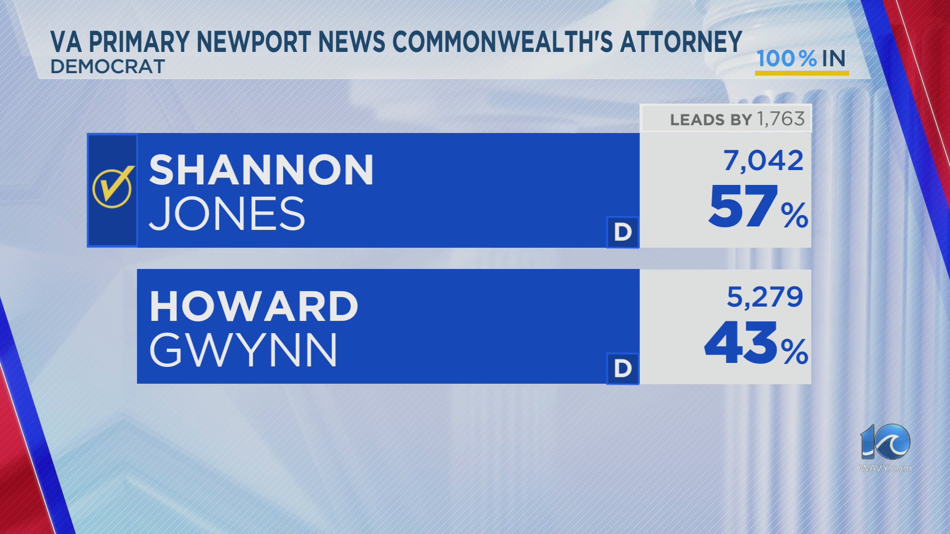 Newport News Commonwealth s Attorney dethrones incumbent of over 30 years