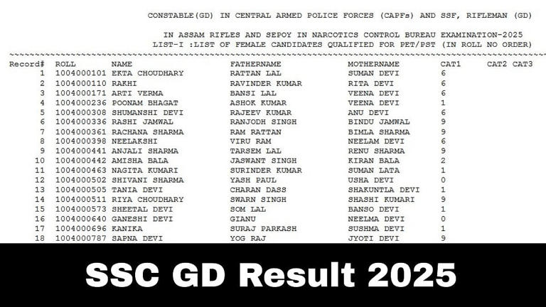 SSC GD Result 2025 Declared; Know Cut-Off Marks And What's Next