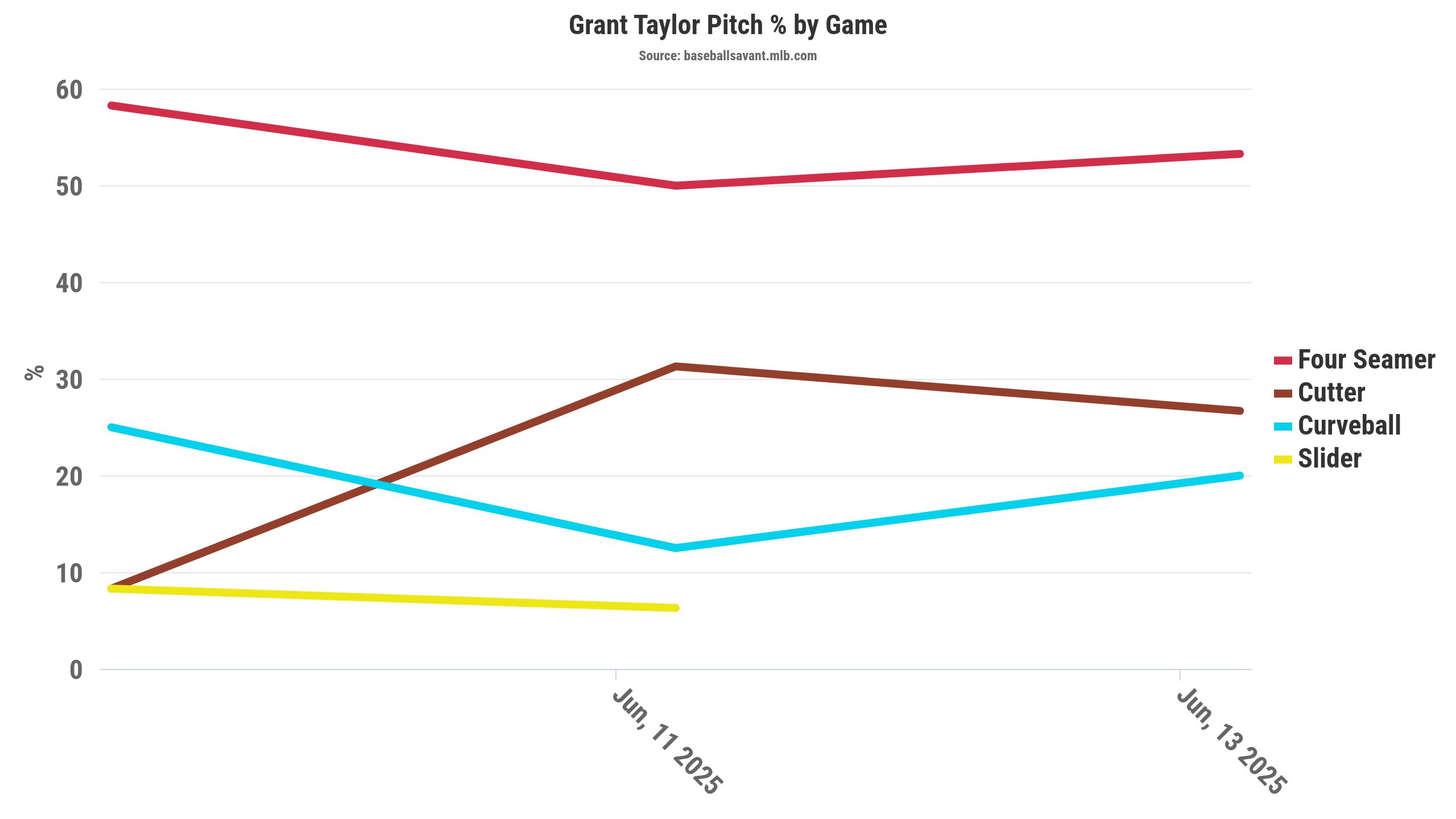AA1GWHDl 3 Must-Have Fantasy Baseball Prospects: Nick Kurtz, Noah Cameron, Grant Taylor