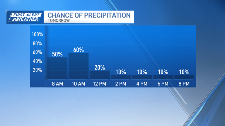We Re Dealing With Rain Today Ahead Of Searing Heat And Risk Of Severe