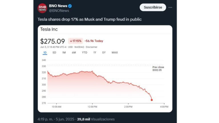 Acciones de TESLA bajaron tras su pelea con Trump