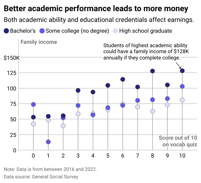Is college still worth the cost? Only for some, new data shows.