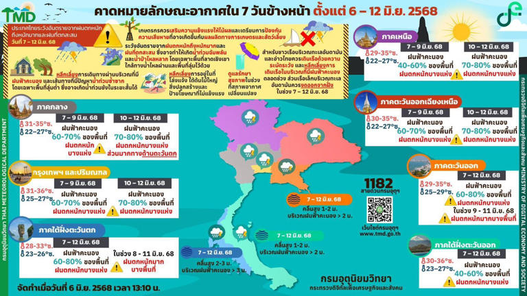 พยากรณ์ฝนล่วงหน้า 7 วัน เตือนฝนเพิ่มขึ้น-ฝนตกหนักบางแห่ง!