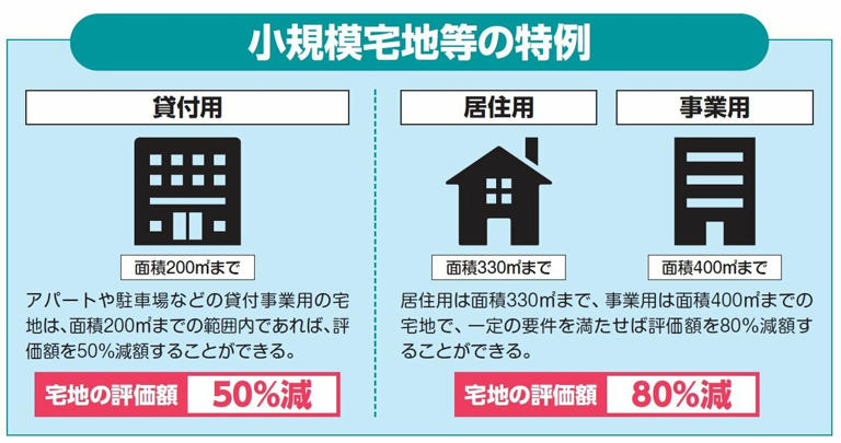 図1：小規模宅地等の特例