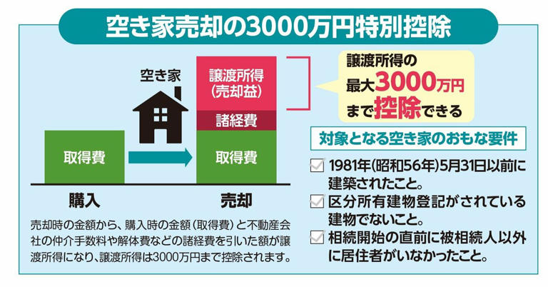 図2：空き家売却の3000万円特別控除