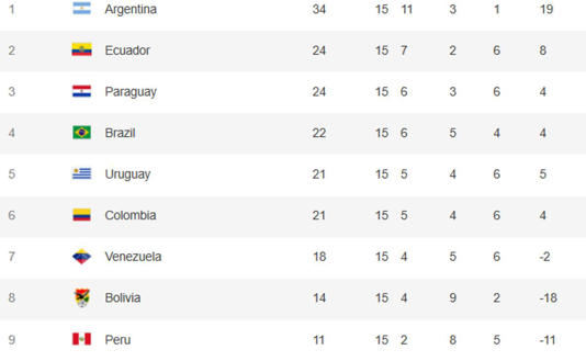 Tabla tras el Colombia-Perú con victoria parcial de Venezuela ante Bolivia.