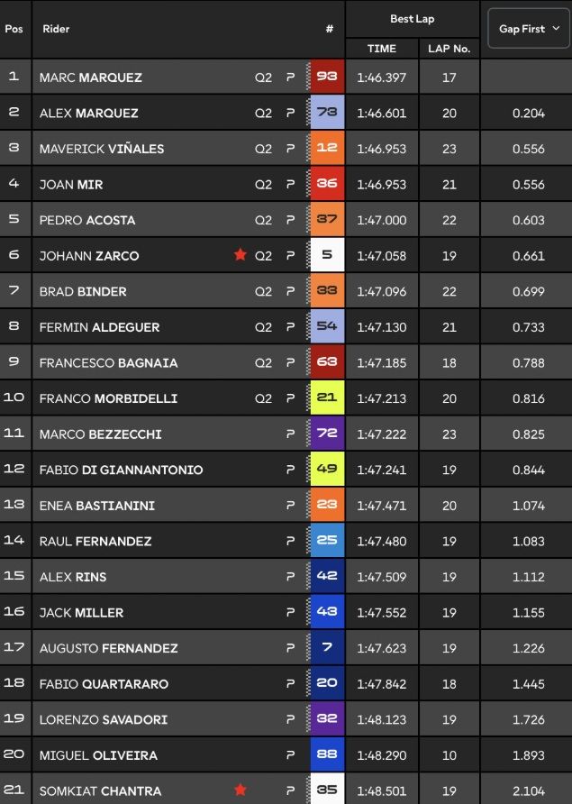 AA1GfrTM Marc Márquez Unggul di Praktik Aragon MotoGP 2025, KTM dan Honda Beri Perlawanan Sengit