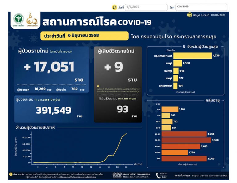 โควิด-19 ระบาดต่อเนื่อง พบป่วยใหม่ 17,051 ราย เสียชีวิตเพิ่ม 9 ราย