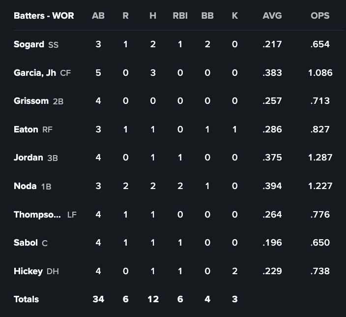 Minor Lines 6/6 Ryan Noda calls game with two home runs