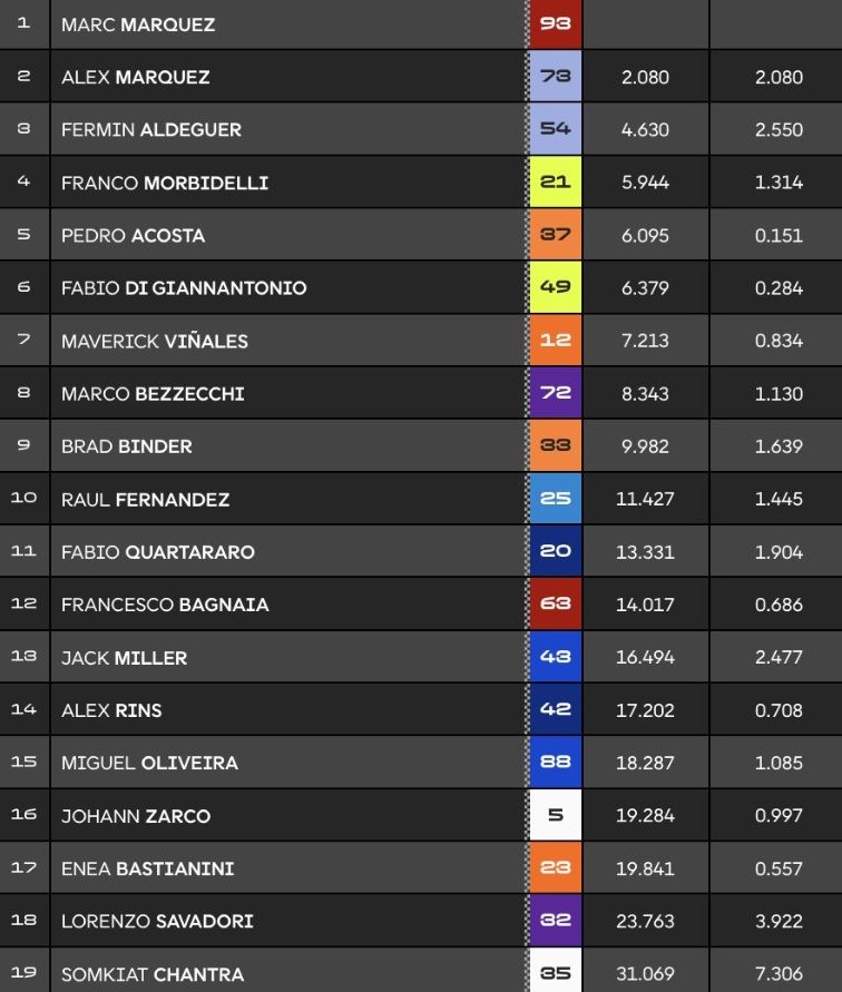 Marc Márquez Unggul di Sprint MotoGP Aragon 2025, Lawan-lawannya Tersungkur