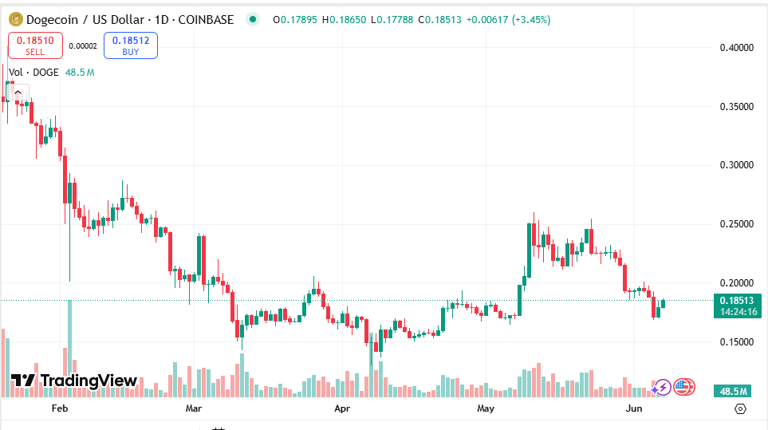 Wondering If Dogecoin (DOGE) To $1 Is Still Possible? Here's Why $3 ...