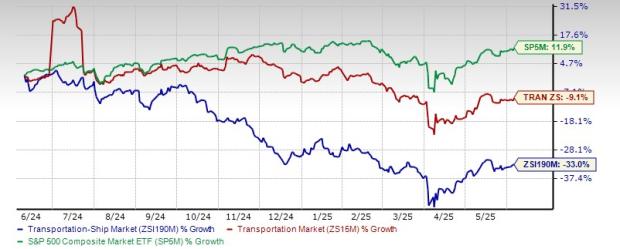 3 Shipping Stocks Worth Betting on Despite Industry Challenges