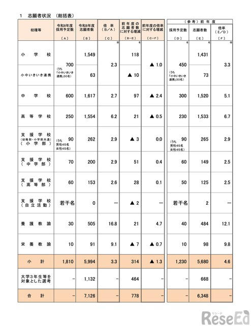 令和8年度 大阪府公立学校教員採用選考テスト 志願者状況